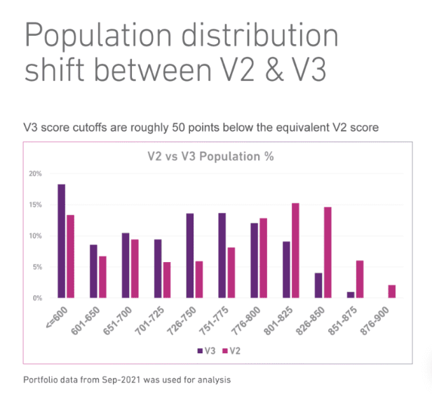 Why did Experian credit score drop suddenly? 3 population distribution shift between V2 & V3
